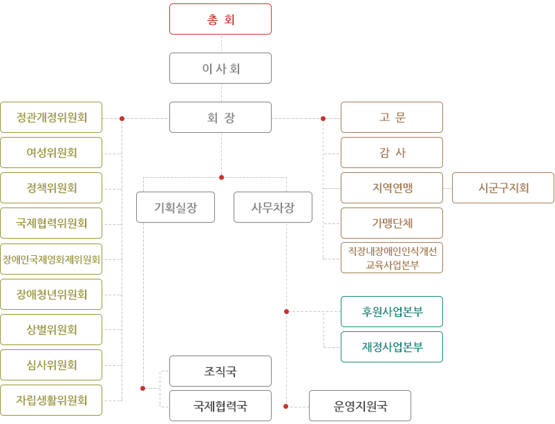 조직도